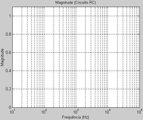 Figura 10 - Relação de amplitude da saída em