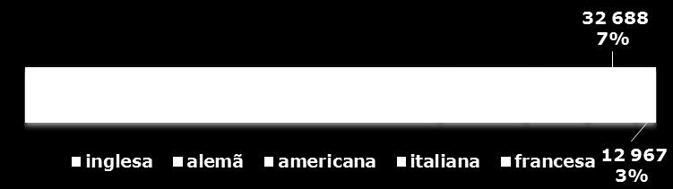 nacionalidade dos passageiros Relativamente aos passageiros em trânsito, constata-se que continuam a ser as mesmas nacionalidades do total de passageiros embora com posições diferentes, equivalendo a