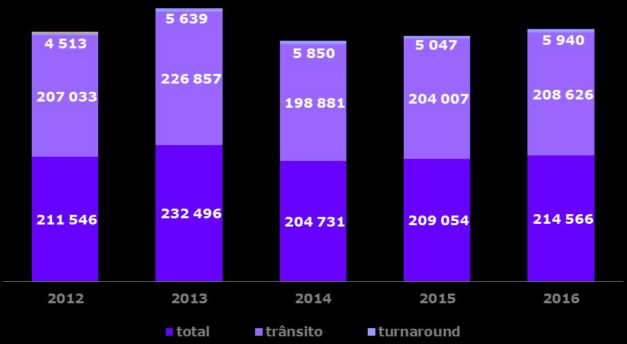 tripulantes Durante o ano de 2016, os navios que visitaram Lisboa totalizaram 214 566 tripulantes, dos quais 3 209 embarcados, 2 731 desembarcados e 208 626 em trânsito, o que representa