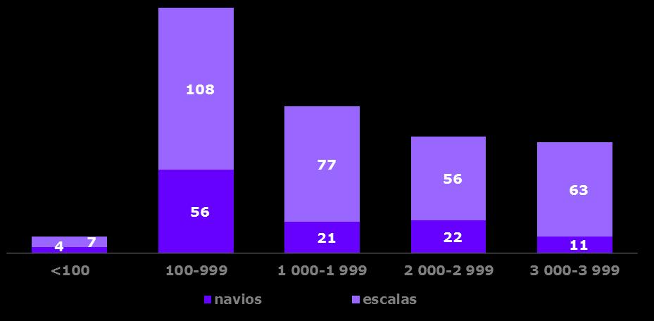 capacidade e taxa de ocupação dos navios No que diz respeito à capacidade dos navios quanto ao número de passageiros que podem transportar, continuam a ser predominantes os navios com capacidade para