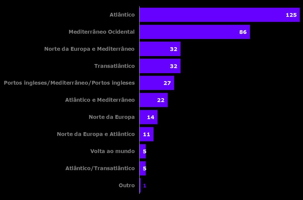 itinerários dos navios Se analisarmos os 360 itinerários identificados dos navios de cruzeiro que escalaram Lisboa em 2016, constata-se que continua a predominar o circuito do Atlântico, onde estão