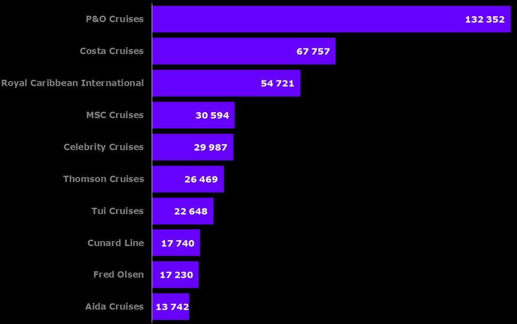 operadores/linhas passageiros principais operadores A Costa Cruises, com 70 003 passageiros, menos 16% face a 2015 mantem o segundo lugar.