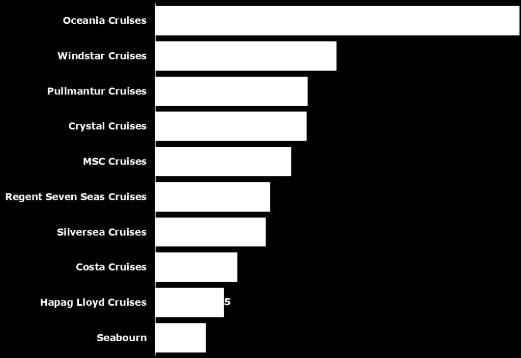 operadores/linhas No que diz respeito aos passageiros em turnaround, e apesar de ter realizado apenas 6 escalas, o operador Oceania Cruises, com um crescimento de 78% passa a liderar com 10 014