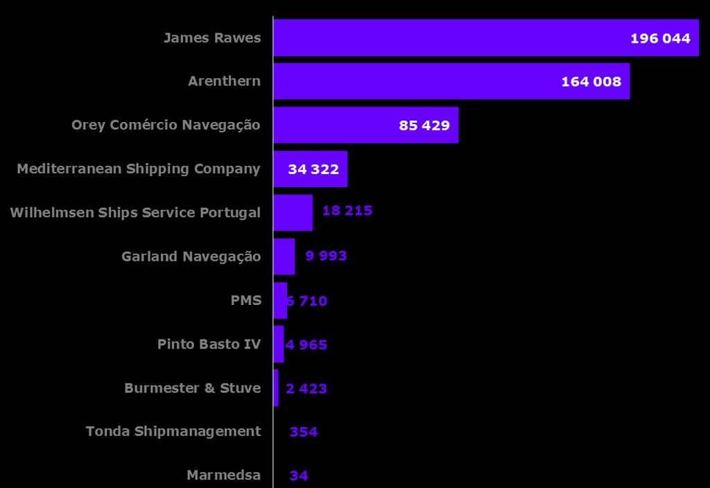 À semelhança de 2015, em 2016 foram 11 os agentes de navegação que agenciaram os 114 navios de cruzeiro que escalaram o porto de Lisboa.