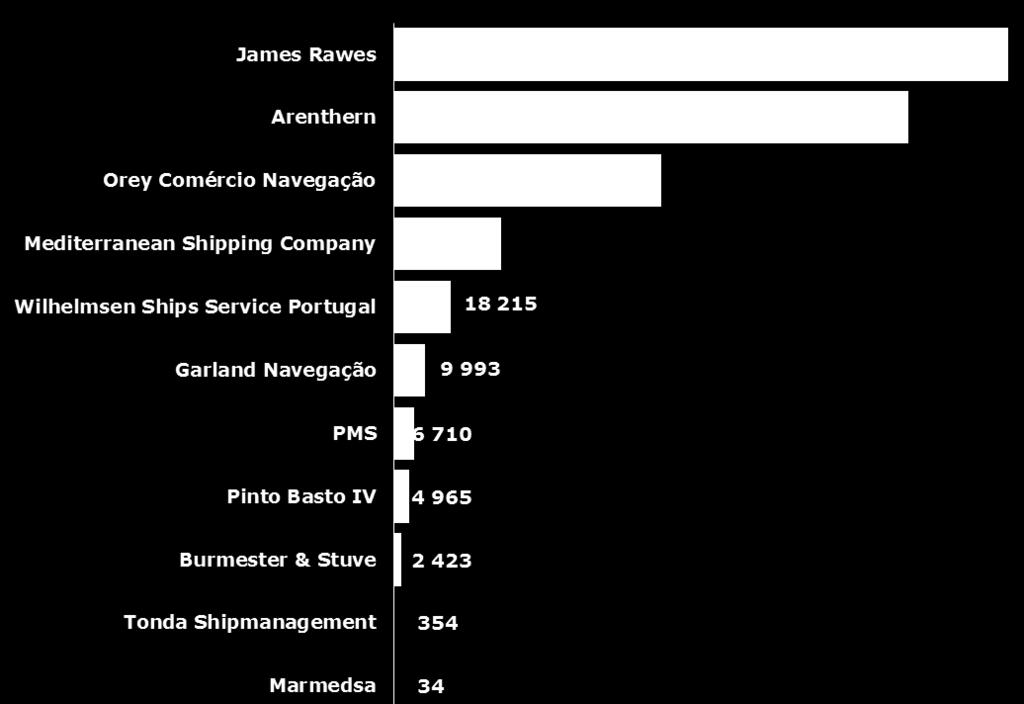 Ao nível das escalas, a liderança, ainda que com menos 11 escalas do que em 2015, continua a pertencer à James Rawes, com uma quota de mercado de 33,8% (40,85% em 2015), a que corresponderam 105