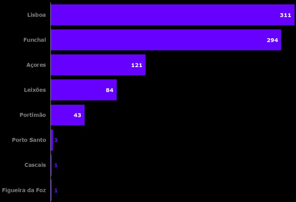 Em 2015 Açores, Cascais, Figueira da Foz, Funchal, Leixões, Lisboa, Portimão e Porto Santo registaram um total de 858 escalas de navios de cruzeiro, o que correspondeu a um decréscimo de 4%,