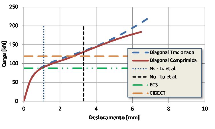 que o esforço normal máximo permitido a ser aplicado nas diagonais de forma que não provoque plastificação na face superior do banzo seja igual a 87,78 kn de acordo com o Eurocódigo 3 (23).