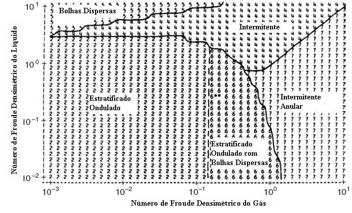 Oliemans e Pots (2006) apresentaram um mapa de padrões de escoamento óleo-gás em grandes diâmetros de acordo com o modelo unidimensional baseando-se no pensamento da escola de Dukler (Universidade de