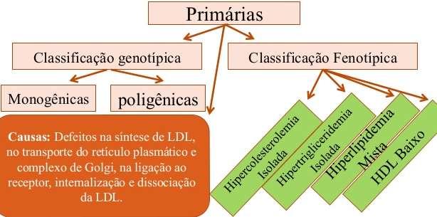 Dislipidemias Prevalência: Amostra de São Paulo: 59,74% apresentaram algum tipo de dislipidemia,
