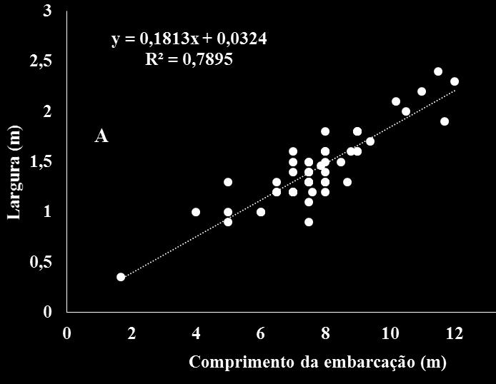 9). Essas estruturas de armazenagem permitem estocar em média 113,77 ± 133,37 kg de gelo por embarcação e 159,20 ± 181,07 kg de gelo e peixes. 3.4.