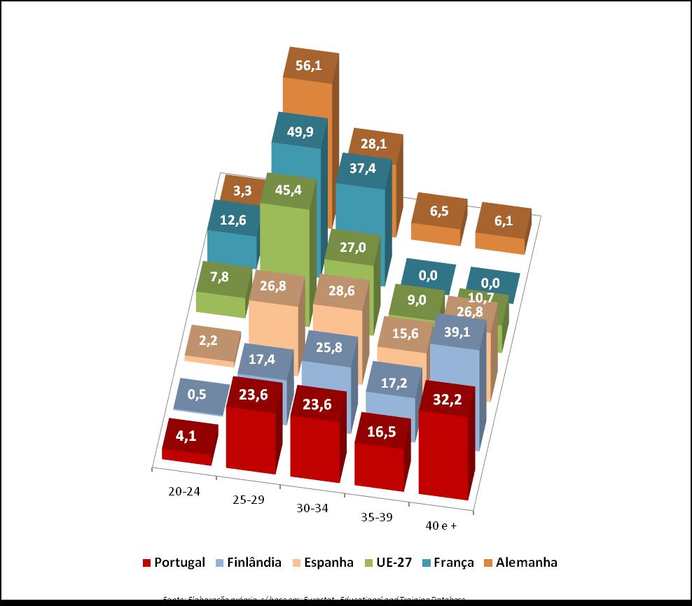 Estrutura etária dos Inscritos em Doutoramento: Comparação internacional 2012 (%) Face à média europeia, outra singularidade de PT é a de 1/3 dos doutorandos ter uma idade igual ou superior a 40