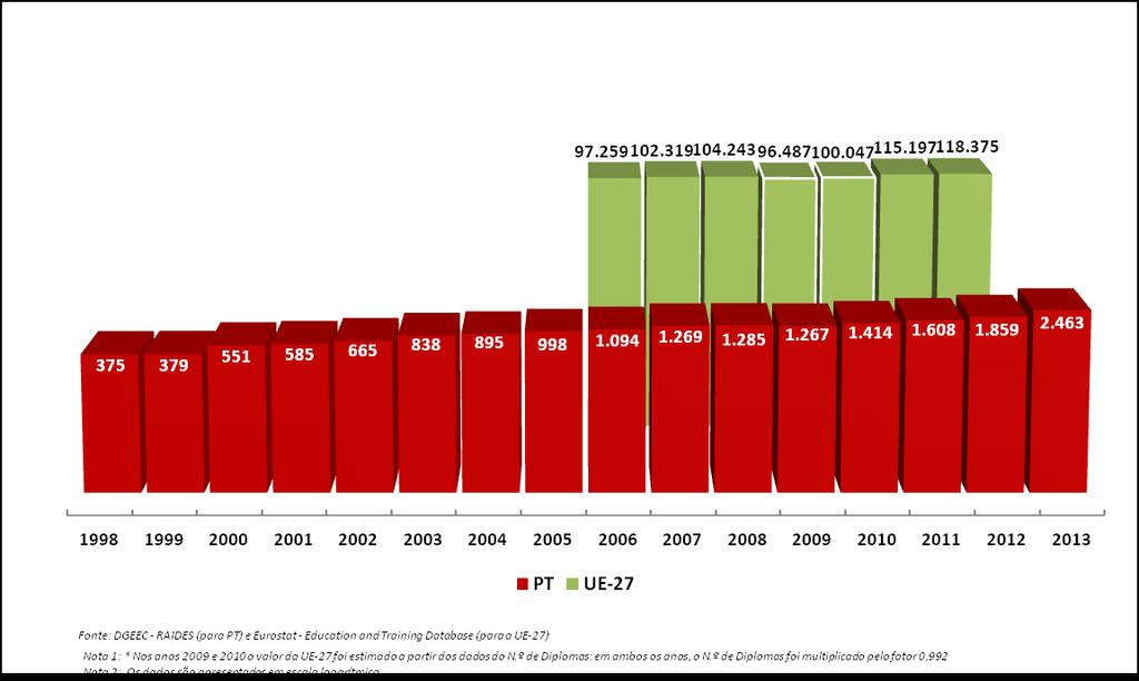 Diplomados em Doutoramento: PT 1998/2013 e UE-27 2006/2012* (N.º) Ainda que PT tenha partido de um valor muito baixo, revela uma tendência consistente de crescimento: o N.