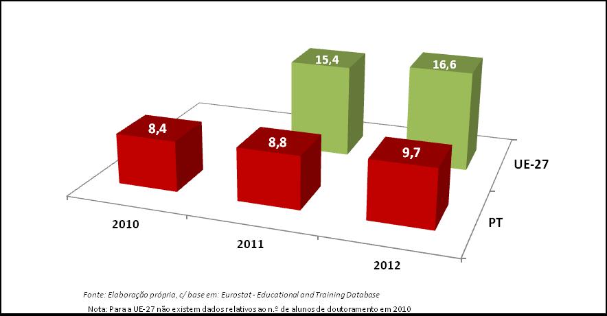 N.º de Diplomados em Doutoramento /100 Inscritos em Doutoramento: PT vs.