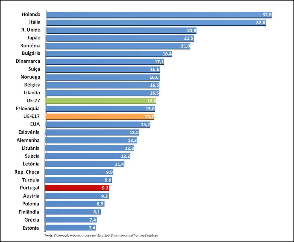 N.º de Diplomados em Doutoramento /100 Inscritos em Doutoramento: Comparação internacional 2011/2012 (média dos 2 anos) PT é dos países em que este rácio é mais baixo: pouco mais de ¼ do valor do da