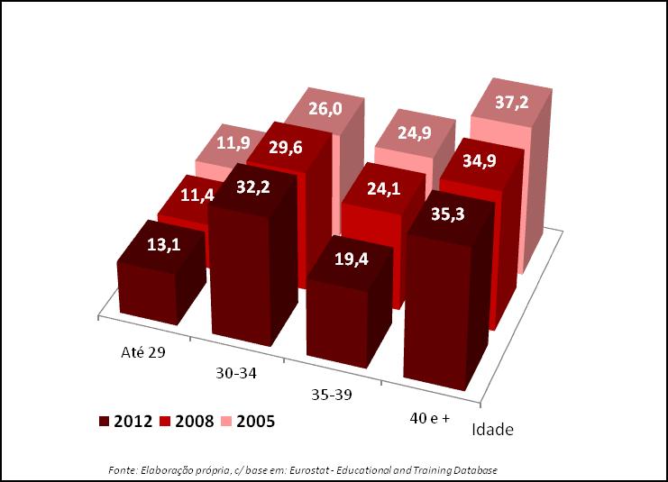 Estrutura etária dos Diplomados em Doutoramento: PT 2005, 2008 e 2012 (em %) No período de 2005 a 2012, verificou-se um