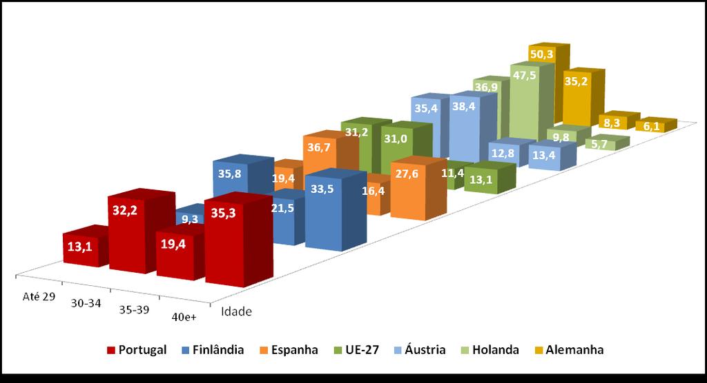 Estrutura etária dos Diplomados em Doutoramento: Comparação internacional 2012 (%) Esta evolução recente não põe em causa
