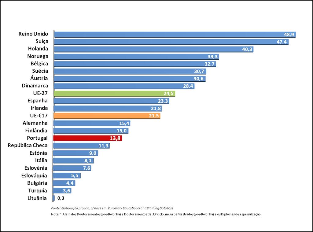 Diplomados Estrangeiros por Total de Diplomados no Nível de Educação 6: Comparação internacional 2012 (%) PT diplomava menos Estrangeiros no Nível de educação 6 do que a média dos territórios da UE
