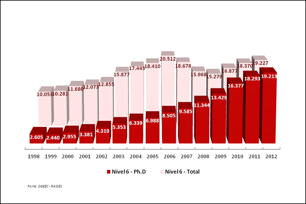 Inscritos nos Níveis de Educação 6-Ph.D e 6-Total: PT 1998/2012 (N.º) De 1998 a 2012, o N.º de Inscritos em Doutoramento (6-Ph.