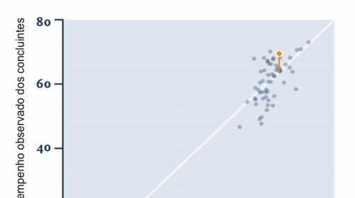 Indicador de Diferença Entre os Desempenhos Observado e Esperado IDD O Indicador de Diferença Entre os Desempenhos Observado e Esperado (IDD) tem o propósito de trazer às instituições informações