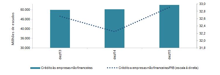 A redução dos custos de financiamento interno do setor privado 5, não obstante o agravamento dos critérios de aprovação de empréstimos às empresas não financeiras, terá contribuído para dinamizar a