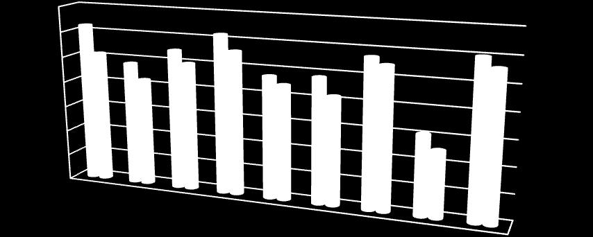 Tabela 23: Índice de competitividade - Desempenho empresas atendidas e não atendidas pelo SEBRAE por dimensão Atendida pelo SEBRAE Liderança Estratégia e Planos Clientes Sociedade Sim 62,40 48,31