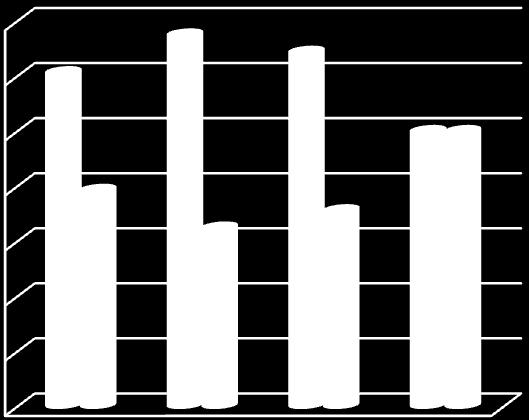 V.1 INFORMAÇÃO SOBRE O FATURAMENTO POR SETOR Entre os setores pesquisados, os setores da industria e serviços informaram seus faturamentos, em maior percentual ( 67,53% e 64,39%, respectivamente).