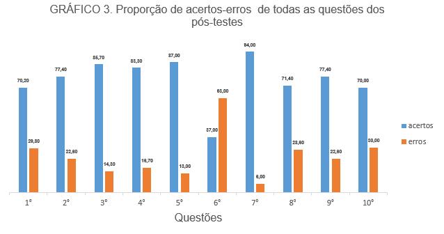 839 acertos (77%) e 251 (23%) erros, e o segundo com 557 (51,1%) questões certas e 533 (48,9%) erradas (Gráfico 1).