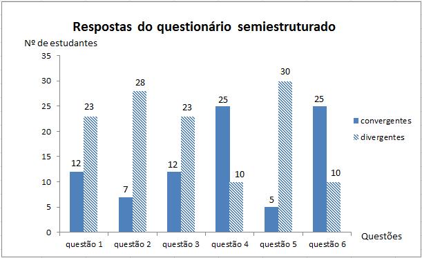 70 envolvidos na pesquisa. O questionário utilizado foi estruturado com 6 perguntas relacionadas aos modos de propagação da energia térmica.