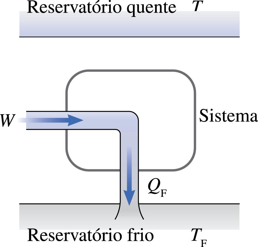 Teste conceitual Você possui um sistema termodinâmico S inicialmente à temperatura T i.