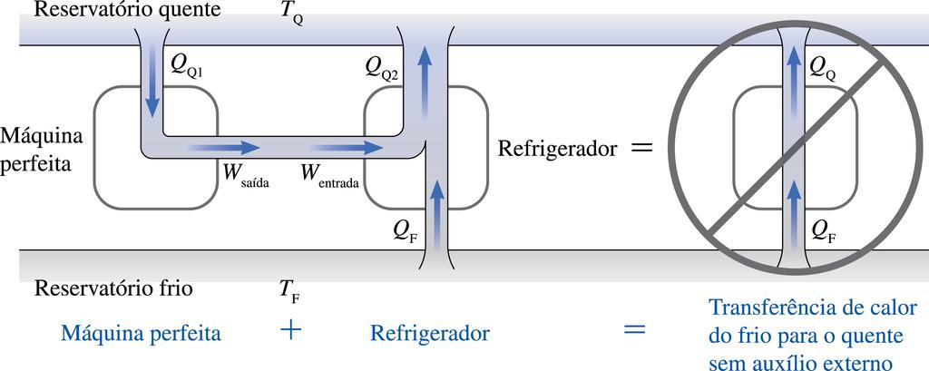 Implicação: Máquinas Térmicas perfeitas não existem (prova simples!