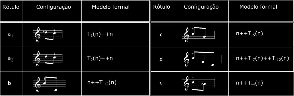 Fig.8: Configurações motívicas e descrições formais. Fig.9:Compassos iniciais com configurações motívicas e notas geradoras.