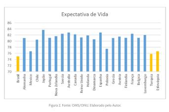 EXPECTATIVA DE VIDA - Estudo do Auditor Federal Marcelo Perrucci¹ ¹ https://trendr.com.