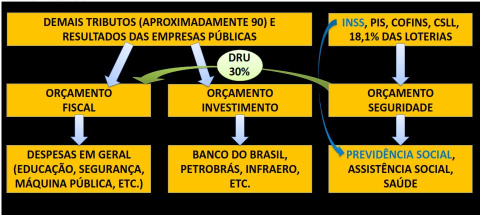 Como funciona o orçamento da União apresentado pelo