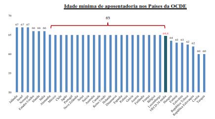 Idade mínima de 65 anos, e