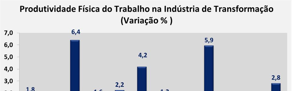 Desta forma, o ano de 2013 fechou com um ganho de produtividade bastante