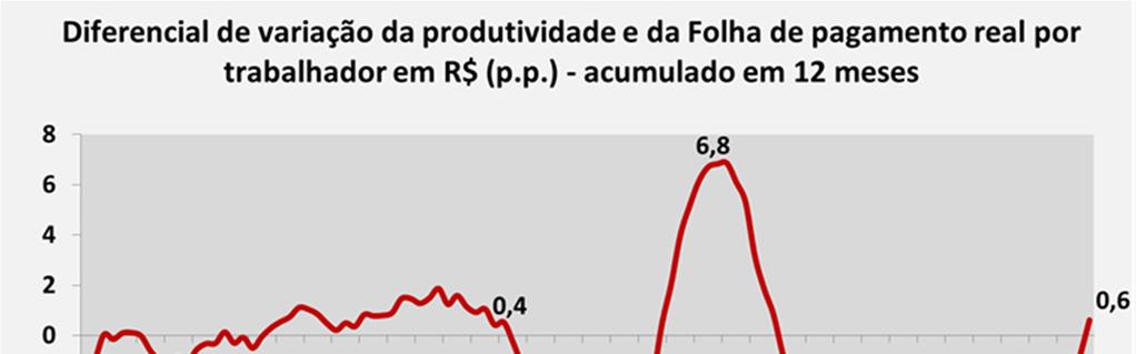 No acumulado no ano de 2013, o aumento da produtividade física do trabalho da Indústria de Transformação (2,8%) foi maior que o aumento do custo da folha de pagamento real por trabalhador em Reais