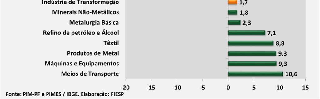 Por outro lado, os principais destaques positivos foram: meios de transporte (10,6%); máquinas e equipamentos (9,3%); produtos de metal (9,3%) e têxtil (8,8%).