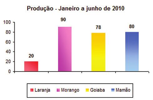 facilitando a visualização e o entendimento dos dados.