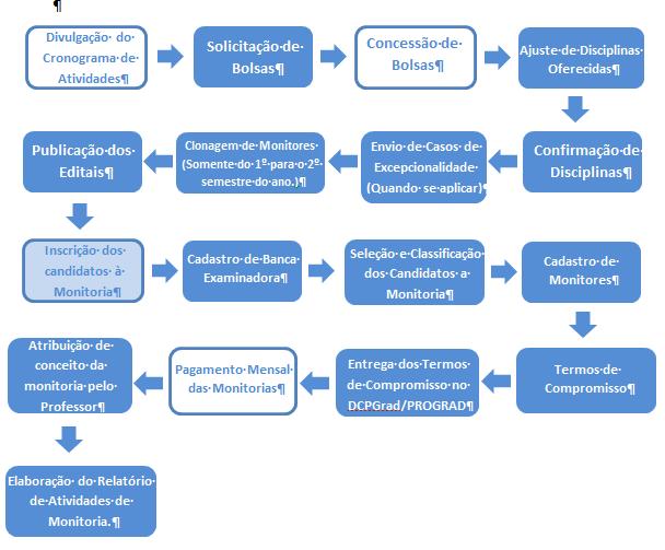 1. FLUXOGRAMA GERAL DA MONITORIA Para entender melhor o Programa é necessário conhecer o passo a passo que comporta todas as etapas do processo, desde a divulgação do Cronograma de