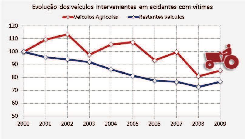 15%, ou seja, inferior ao decréscimo observado entre os restantes veículos (-23%).