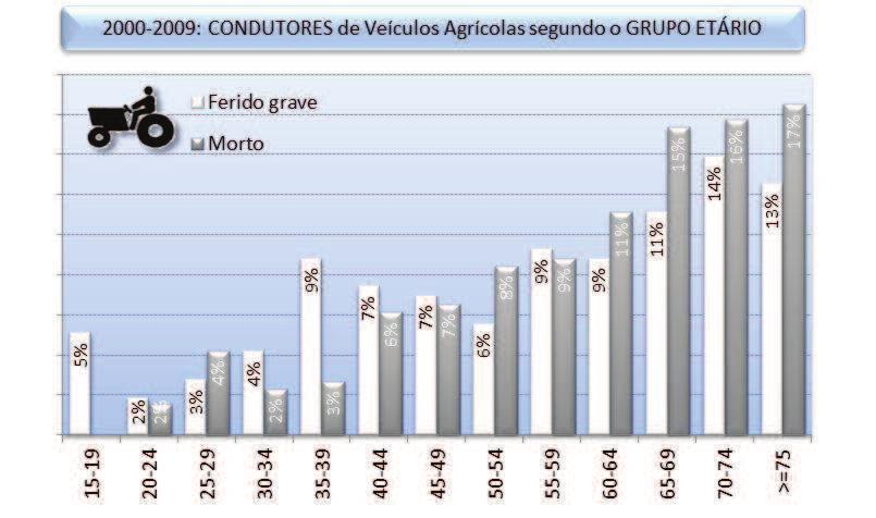 No que se refere à idade dos condutores, maioritariamente (94%) do sexo masculino, 47,7% das vítimas