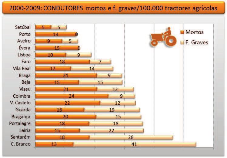 Efectivamente, Braga, Bragança, Coimbra, Guarda, Santarém e Viseu apresentam um número de vítimas mortais muito acima da média nacional.