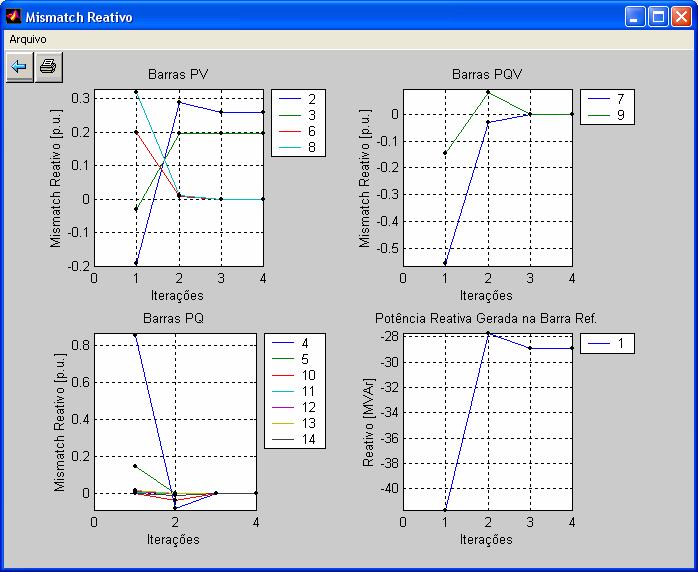 95 o tap que controla sua magntude de tensão varou entre os valores máxmo e mínmo e, portanto, a tensão desta barra permaneceu fxa (controlada) no valor especfcado de 1,0 p.u. Ressalta-se aqu não só a mportânca como também a facldade de nterpretação que a vsualzação gráfca trás para a análse dos resultados, quando comparada aos relatóros no formato de texto.