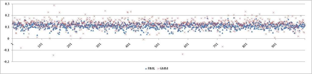 valores das estimativas tanto por FIML ( ) quanto por GMM ( ) apresentaram-se próximas ao valor utilizado na calibragem para a economia americana.