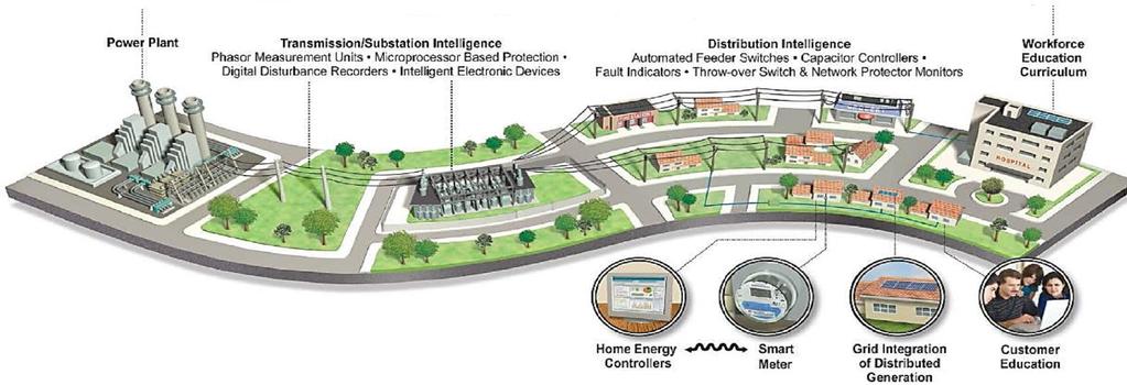 Consumidor passivo, poucos sensores e baixo nível de monitoramento Visão Futura do Setor Elétrico: Revolução tecnológica em curso