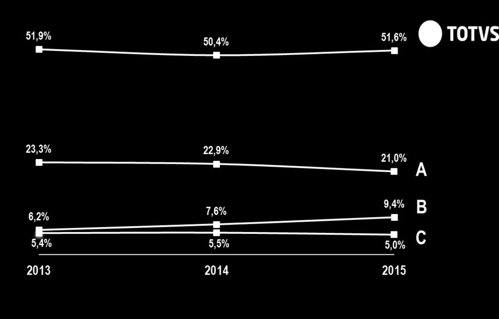 SOMOS TOTVS MARKET SHARE NO BRASIL - ERP (%) Fonte: Gartner - Market Share: All Software Markets, Worldwide,