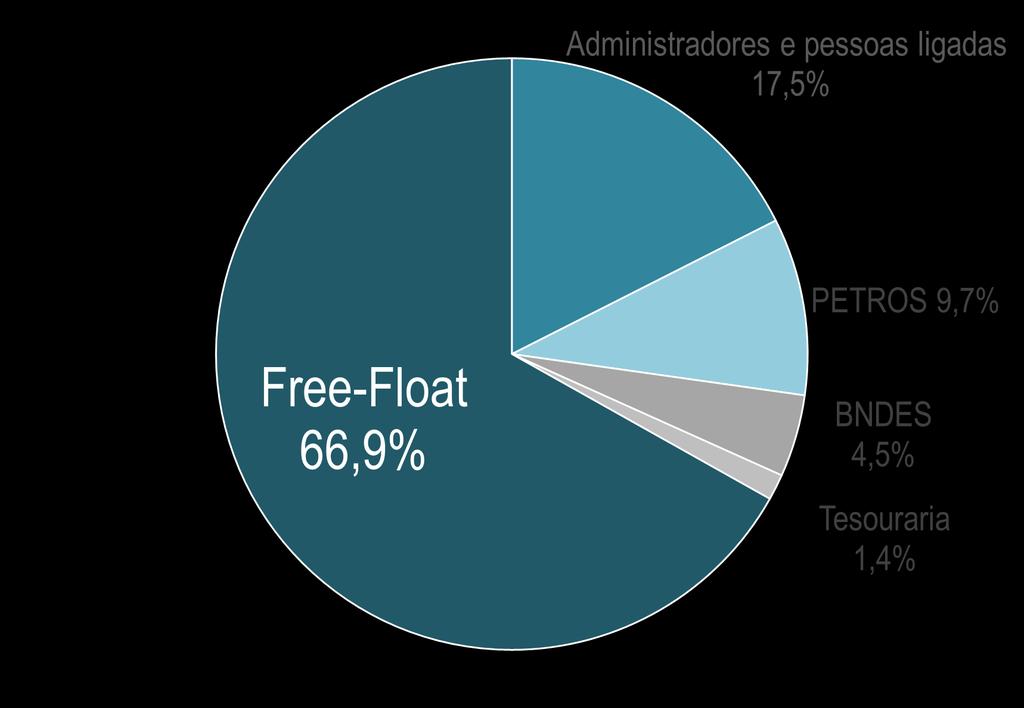 SOMOS TOTVS ESTRUTURA DO CAPITAL 66,9% DE FREE-FLOAT: UMA COMPANHIA SEM GRUPO DE CONTROLE 98% do