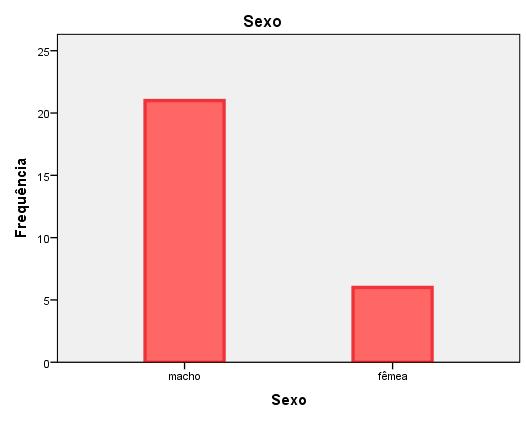 5.3. Sexo 17). Dos 27 equinos, 21 (77.8%) eram do sexo masculino e 6 (22.2%) fêmeas (Figura Figura 17.