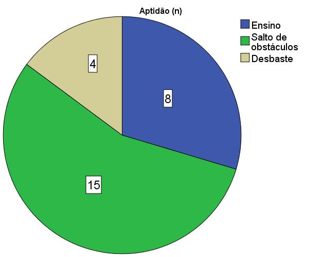 Aptidão Classificou-se a aptidão consoante a modalidade de trabalho de cada equino exigido pelo seu cavaleiro.