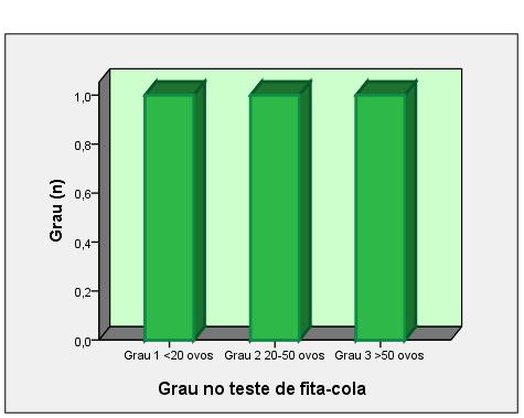 Classificação dos graus pelo teste da fita-cola Foram três, os animais positivos na Colheita 2 através do método da fita-cola. Um animal (33.